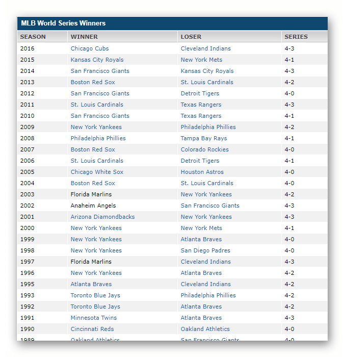 shows who one the MLB from 2016 till 1990